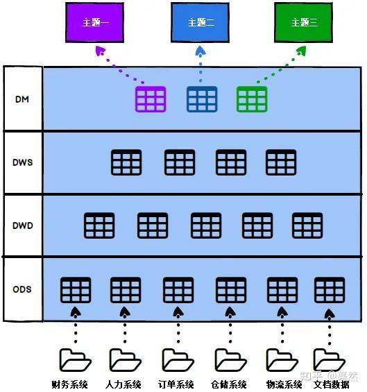 数仓面试、学习总结 - 知乎