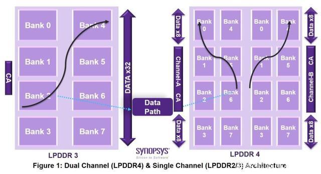 DDR4 vs LPDDR4 vs LPDDR4x：有什么区别？ - 知乎