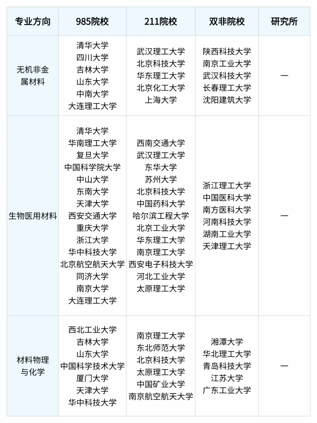 材料考研各方向院校推荐 - 知乎