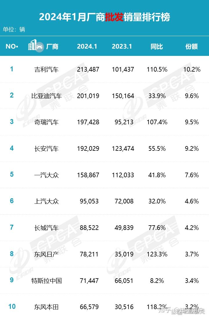 2024年1月中国汽车销量排行榜