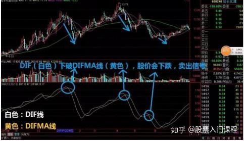 股票指标:DMA指标是什么?如何应用平均差指标炒股 - 知乎