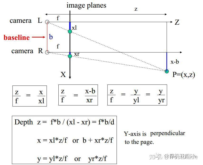 学习笔记 双目立体视觉简介 知乎