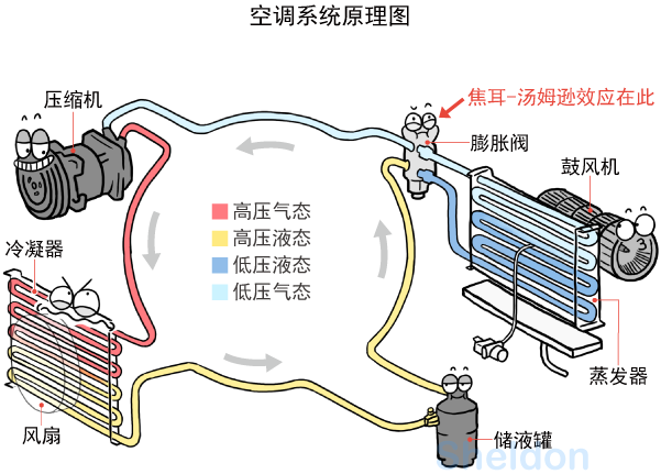 其中最关键的制冷过程,就要用到焦耳-汤姆逊发现的这个神奇效应.