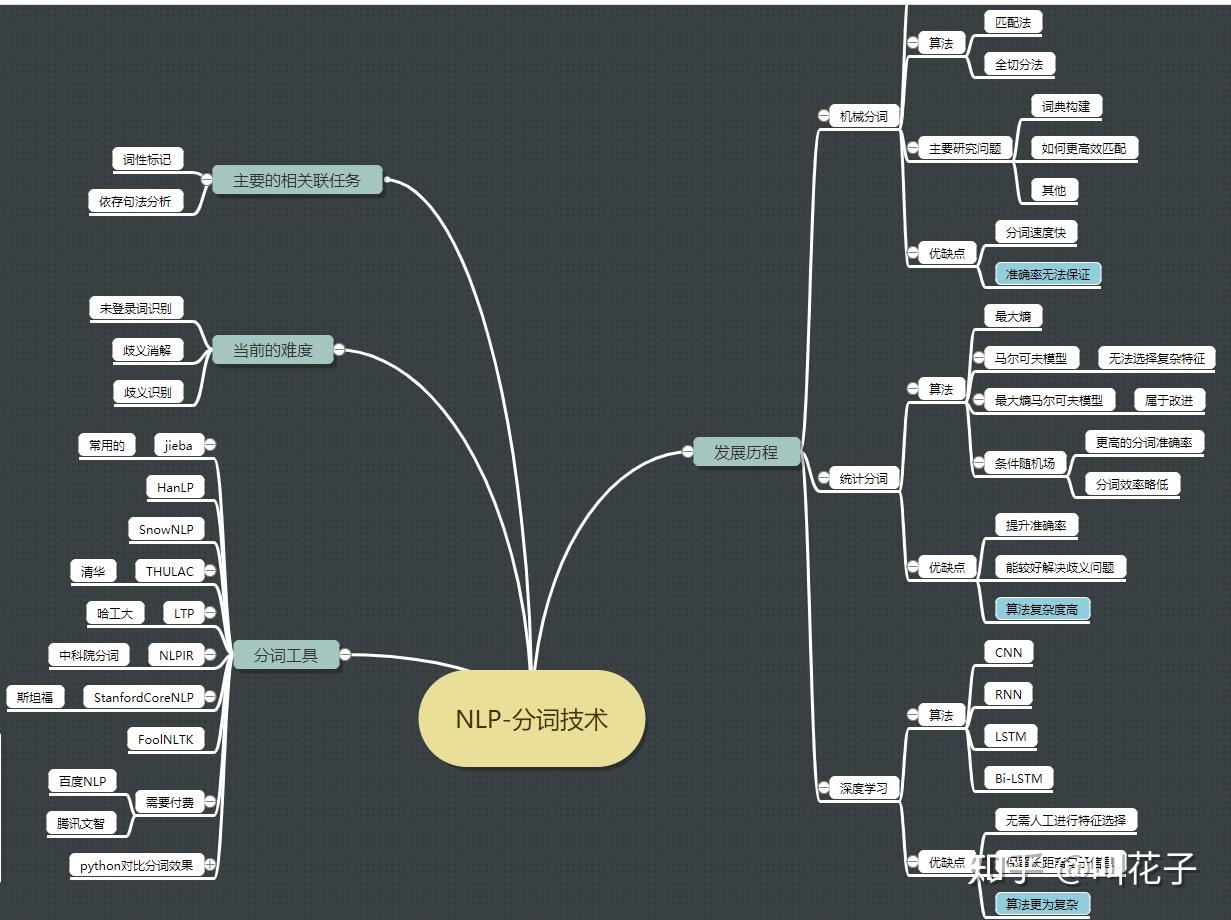 画了一个思维导图原本想自己写下nlp下的中文分词相关的要点,打算在