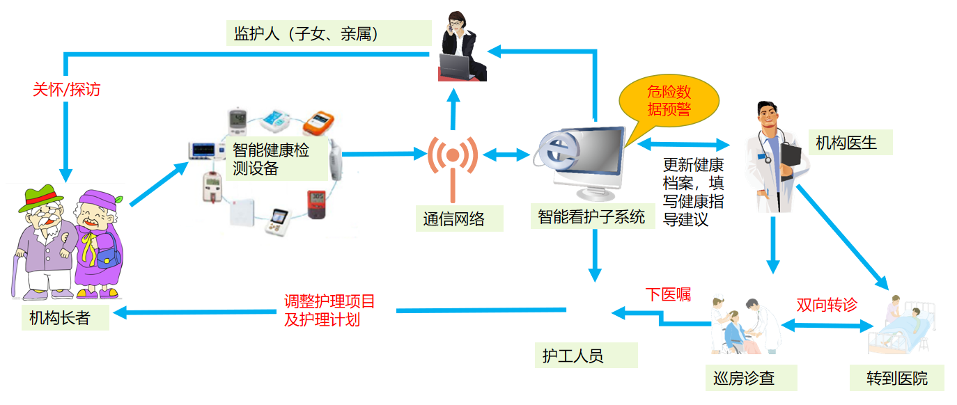 快捷,高效,低成本的,物联化,互联化,智能化的养老服务