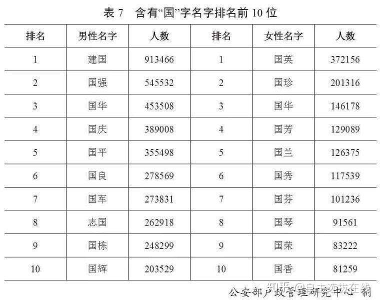 2019中国姓氏人口排名_姓氏人口排名(2)