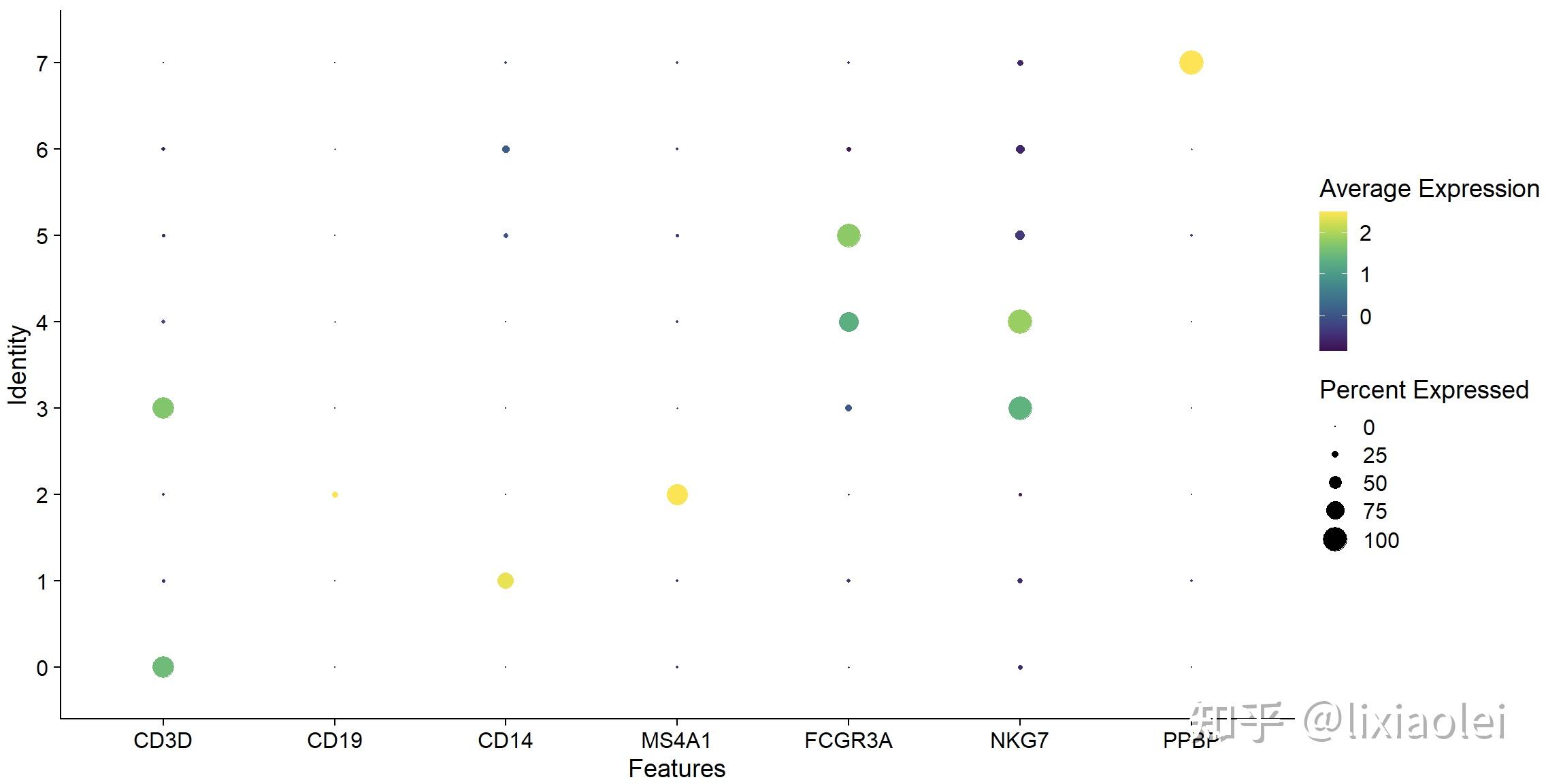 Seurat dotplot 