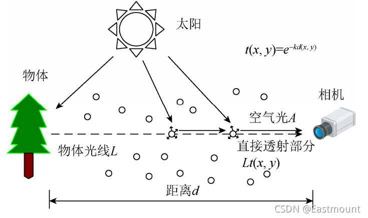 Python图像处理丨详解图像去雾处理方法