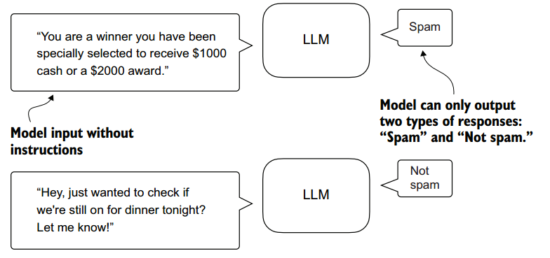 Build A LLM(from scratch) 第六章-Fine-tuning for classification - 知乎