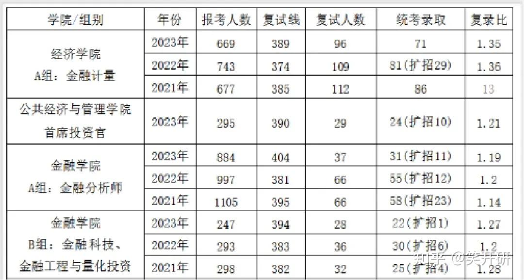 上海财经大学哪所最好考（上海财经大学哪所最好考公务员） 上海财经大学哪所最好考（上海财经大学哪所最好考公务员）《上海财经大学好考吗?》 财经新闻