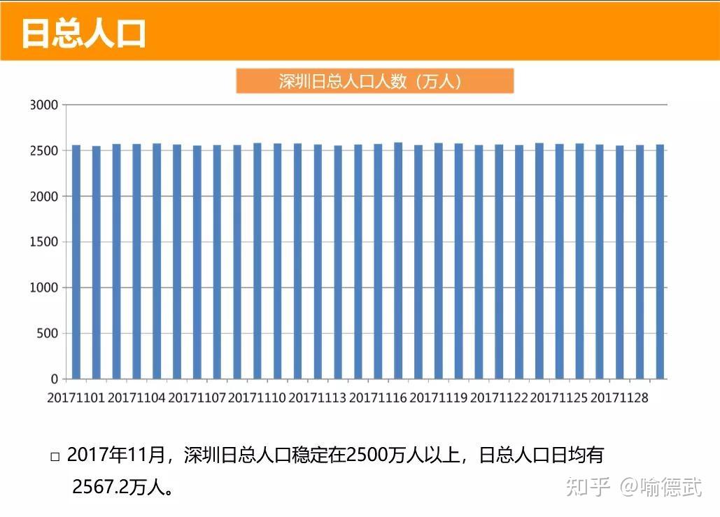 深圳的實際管理人口有多少人?兩年前,有說2200萬的,也有說2400萬的.