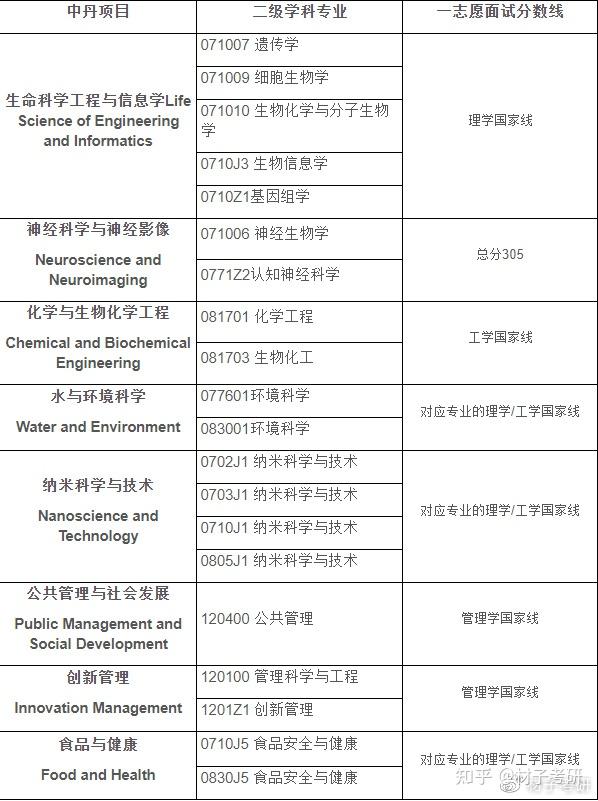 擇校指南2023中國科學院大學材料考研情況介紹