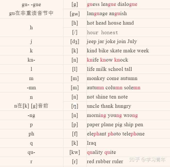 四. 英语拼读发音练习 来学读音吧! 一.与元音字母 a 相关的单词: 1.