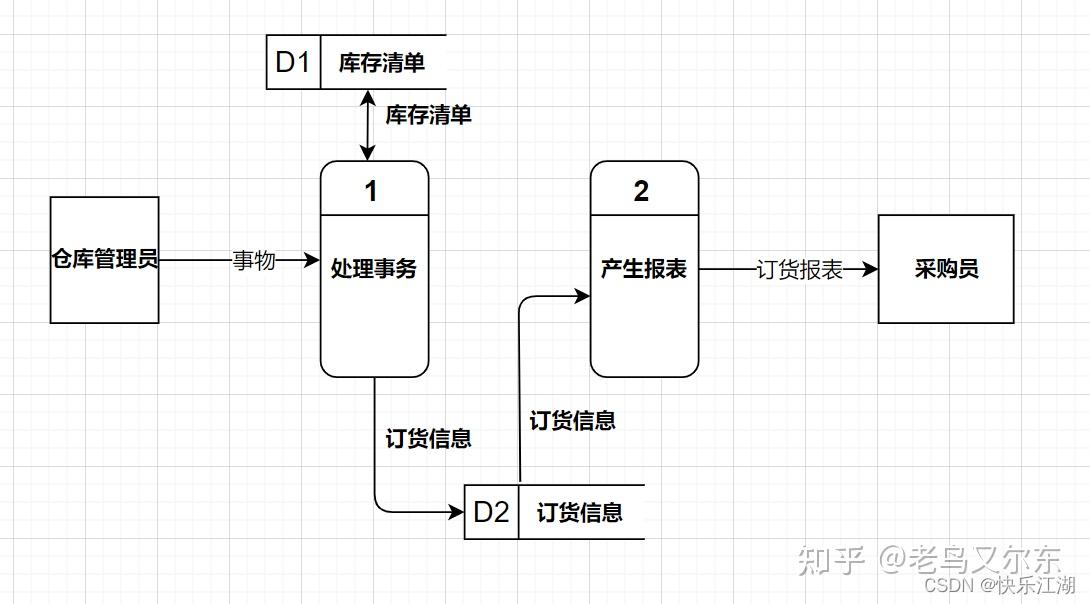 软件工程笔记：数据流图 - 知乎