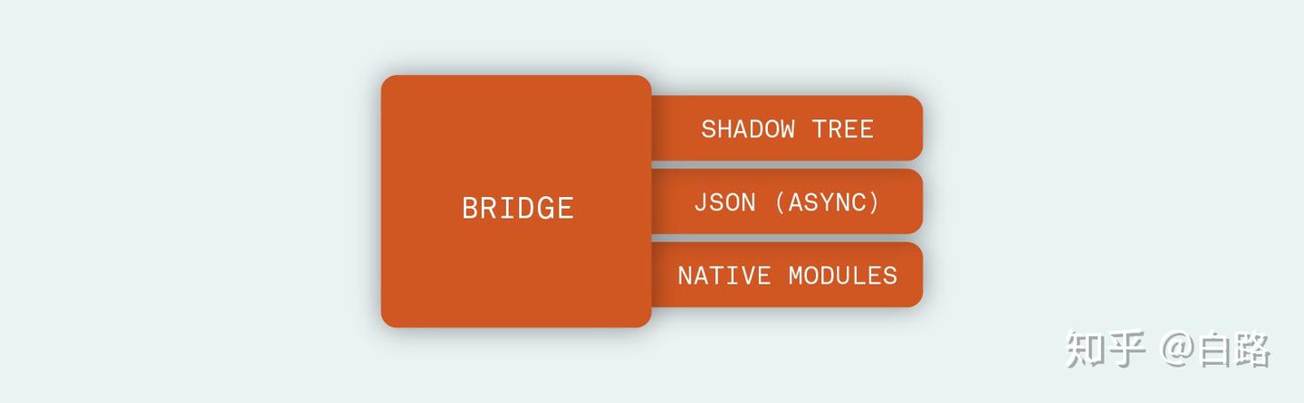 Faster than faster——RN新架构中的JavaScript Interface - 知乎