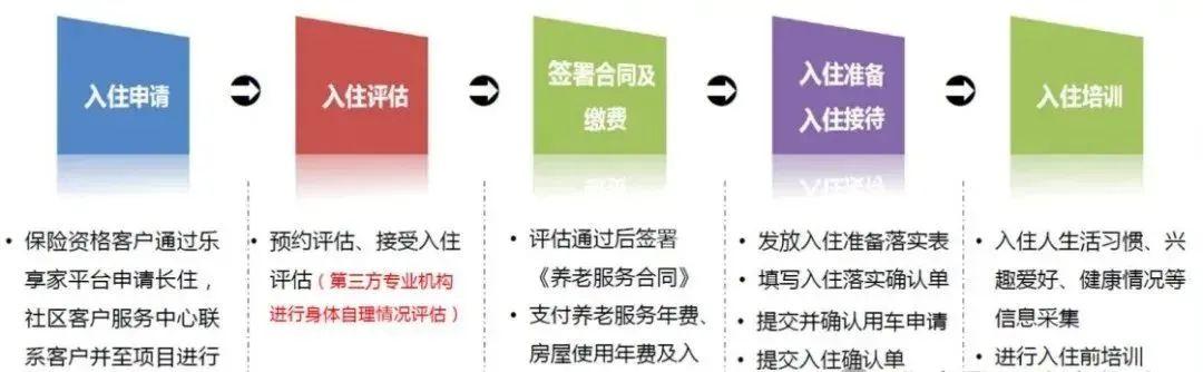 4.5%保证预缴利率!买香港太平「颐年·乐享」,住内地高端养老社区! - 知乎