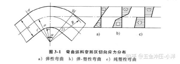 冲压 “弯曲” 的认识及变形特点 - 知乎