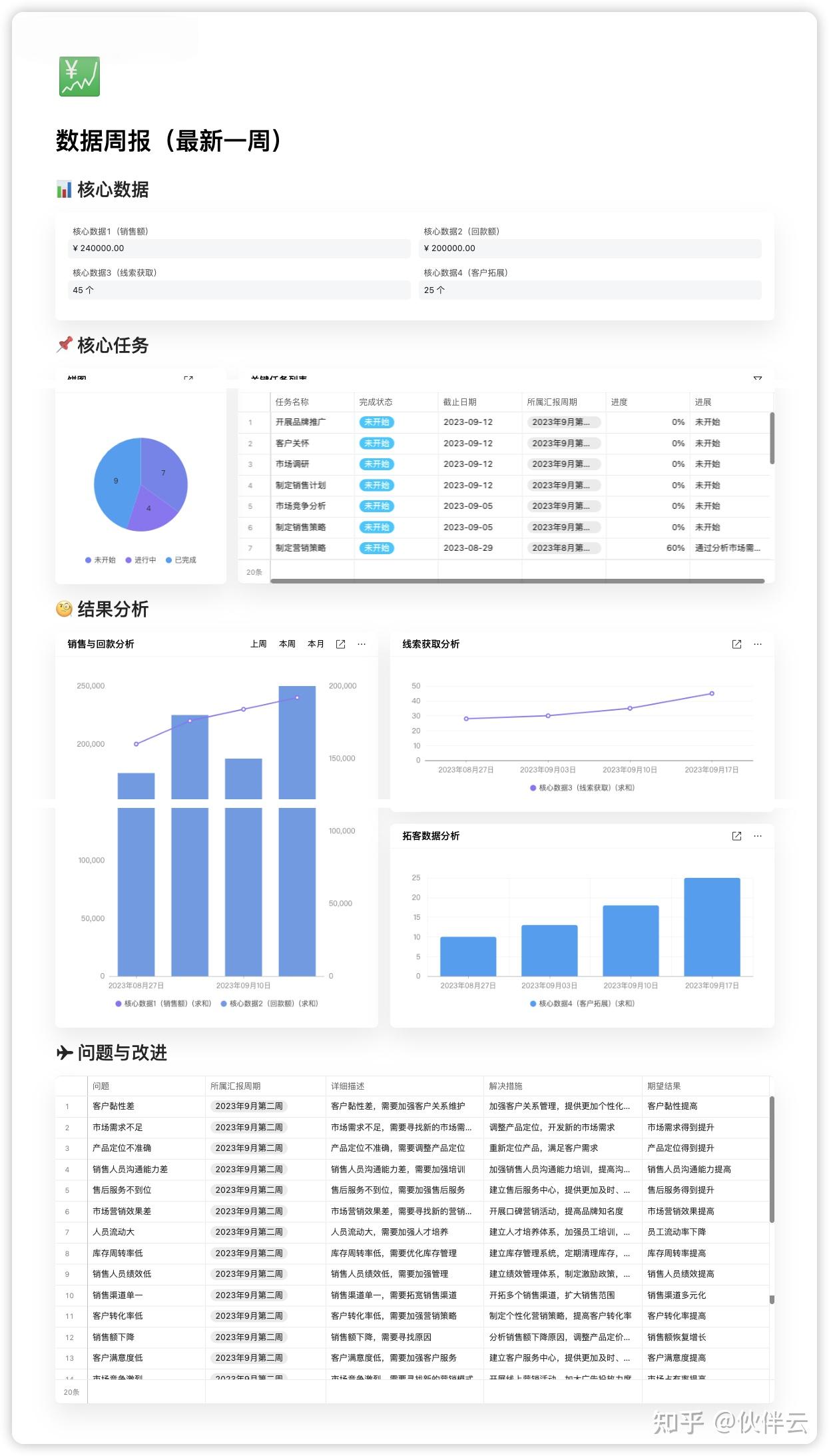 工作日报、周报有多折磨人？一个能自动更新的万能汇报模板建议收藏！（内附免费汇报模板） - 知乎