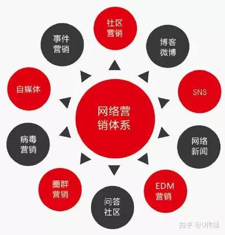 u傳播互聯網營銷會不會完全替代傳統營銷