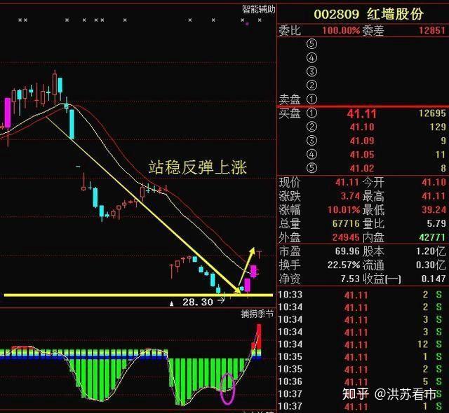 股市箴言:最全面的抄底战法图解,堪称股市法宝,建议散户收藏