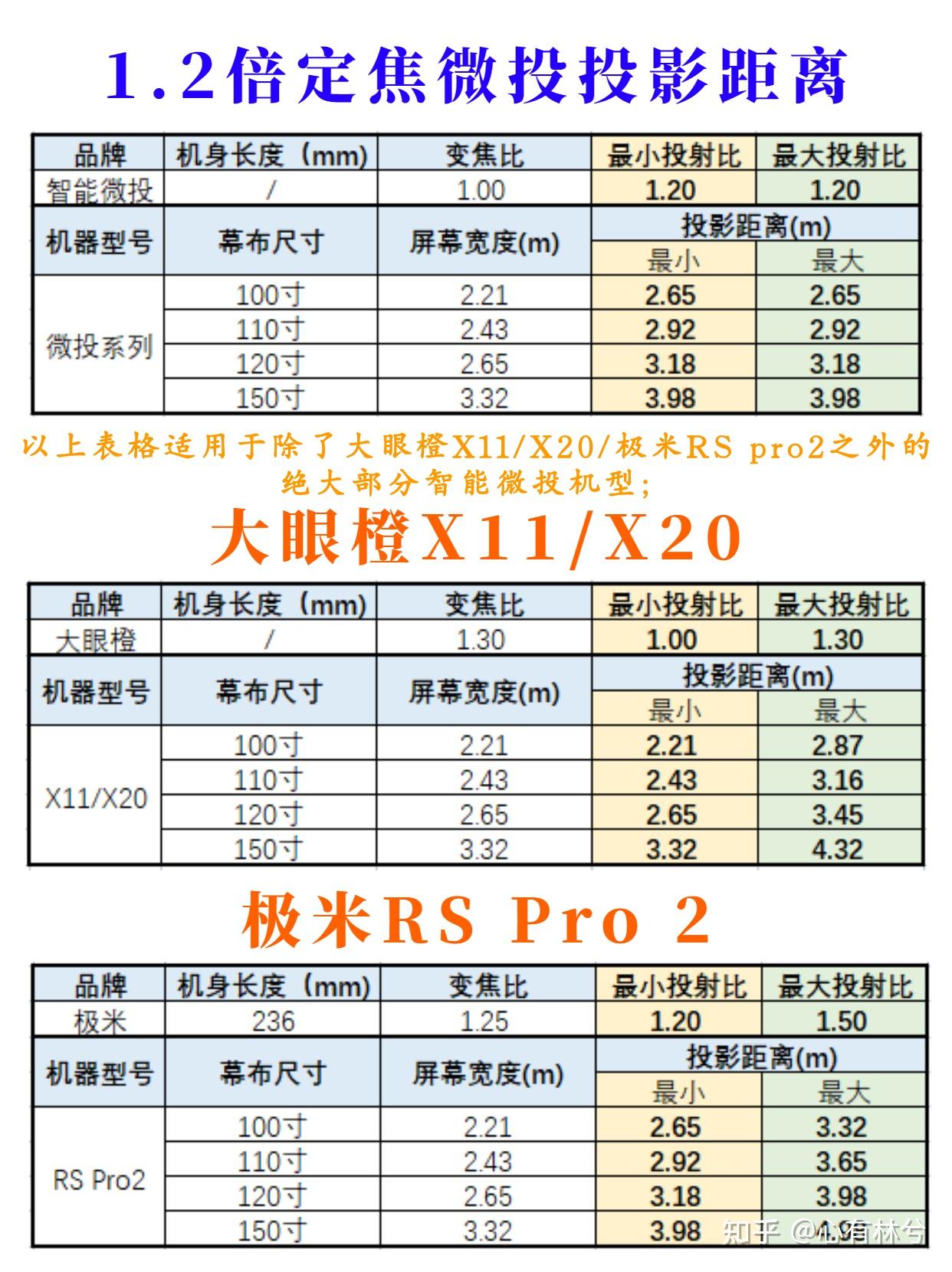 2022年各大品牌家用投影仪投影距离参考表大全(附各尺寸最佳观影距离)