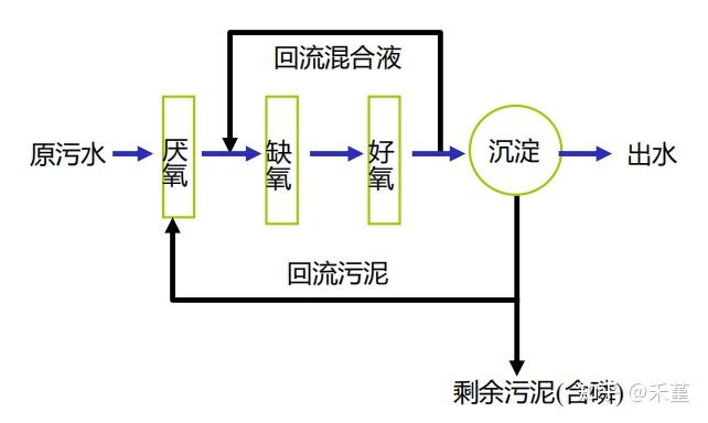 3生物脱氮除磷新工艺