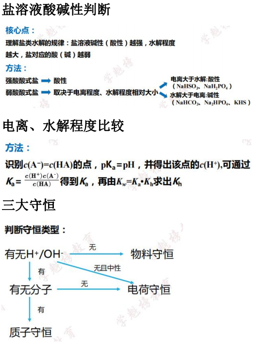 化學押題總結第五彈2022高考浙江卷學魁榜押中90以上題型