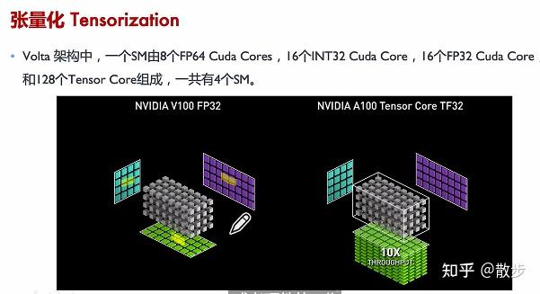 AI编译器之后端优化（笔记）