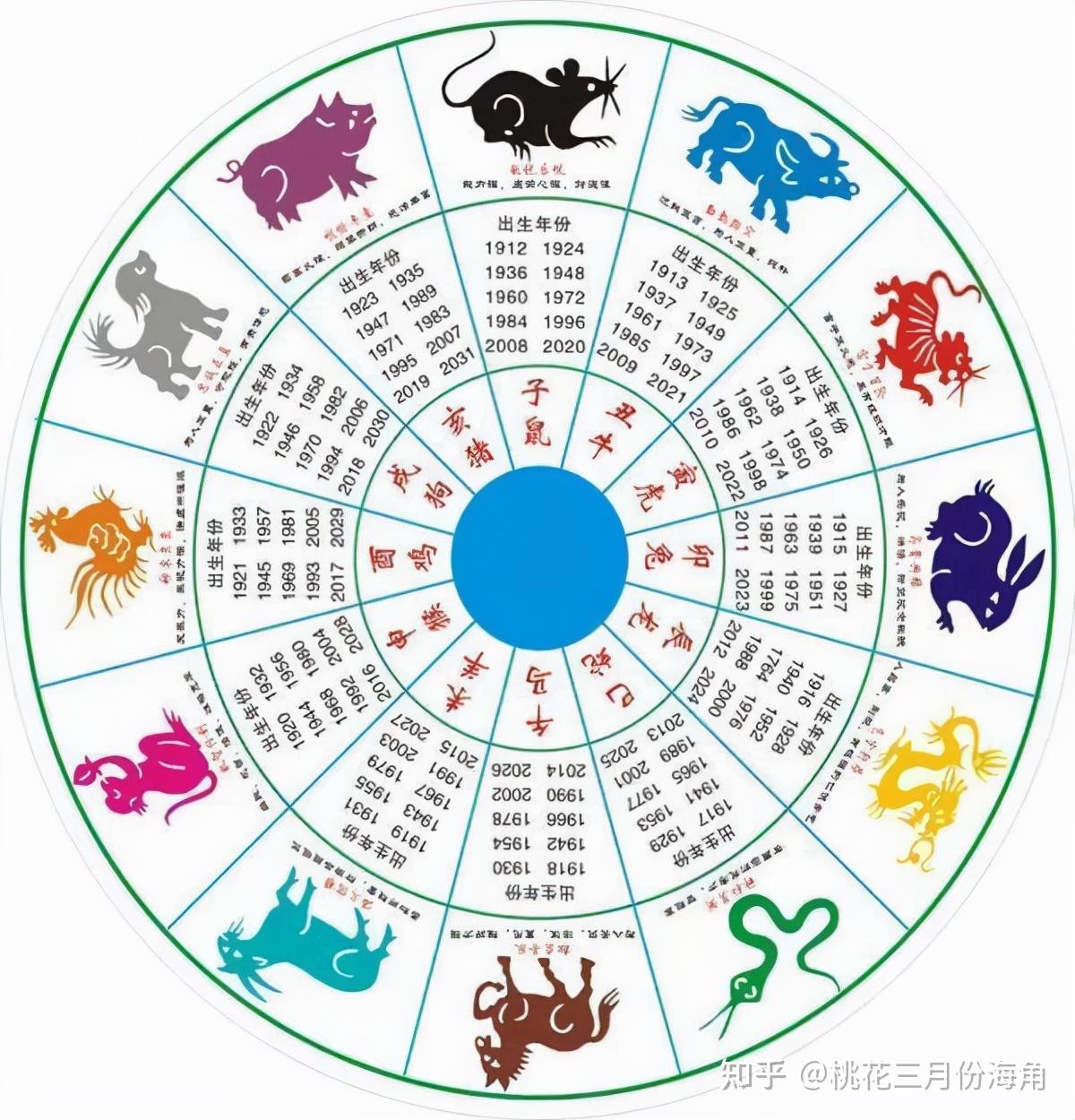 "封建迷信"(二)属相相配,八字相合