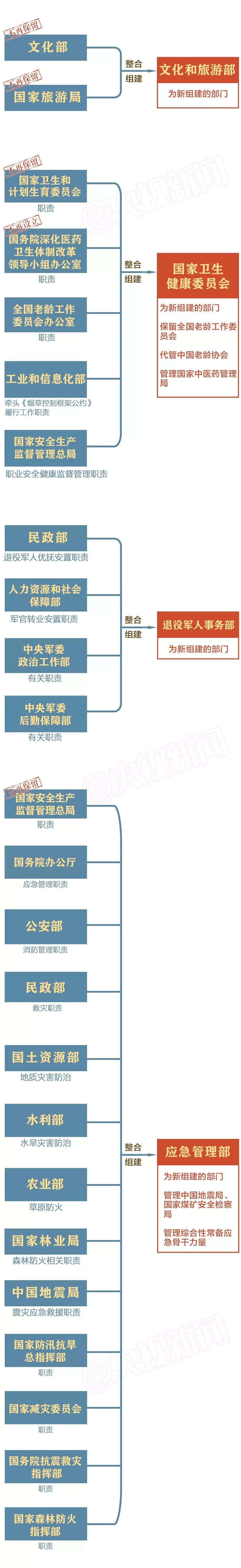 两会时间丨大动作！一图看懂国务院组成部门调整方案 知乎