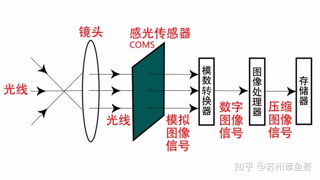 “感光元件”对照片有什么影响? - 知乎