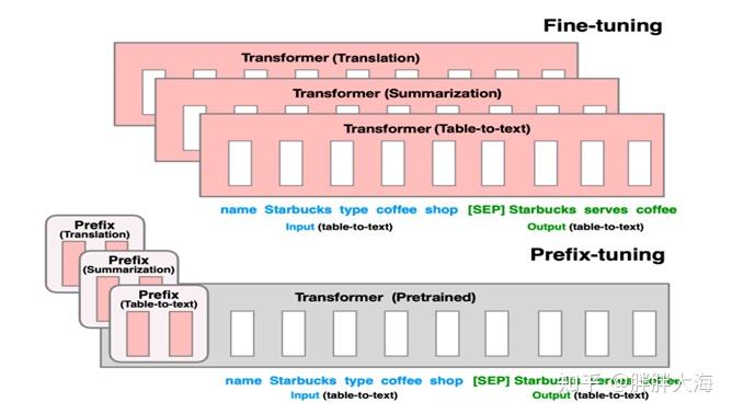 Comparison of Fine-tuning and Prefix-tuning for Transformers