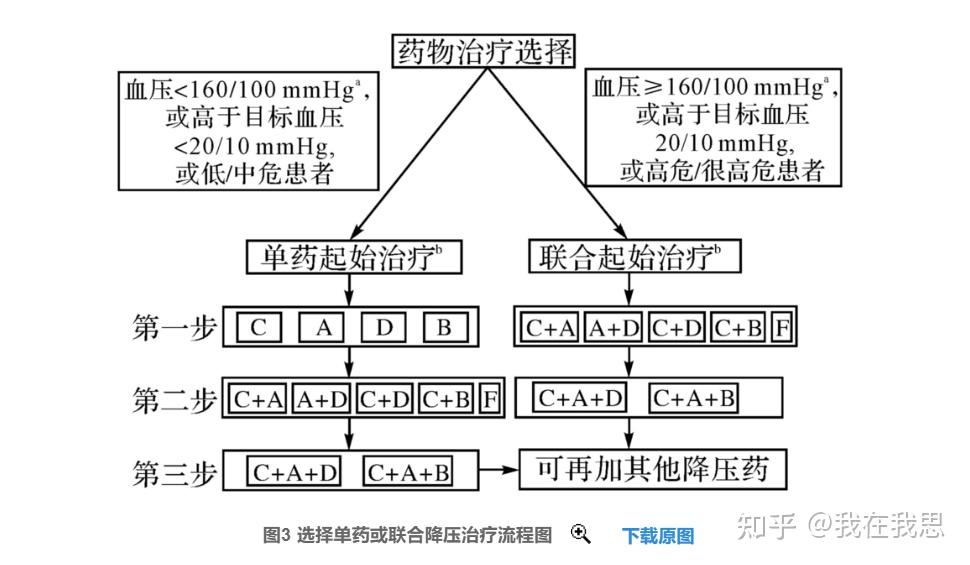 a:acei或arb;b:β受体阻滞剂;c:二氢吡啶类ccb;d:噻嗪类利尿剂;f:固定