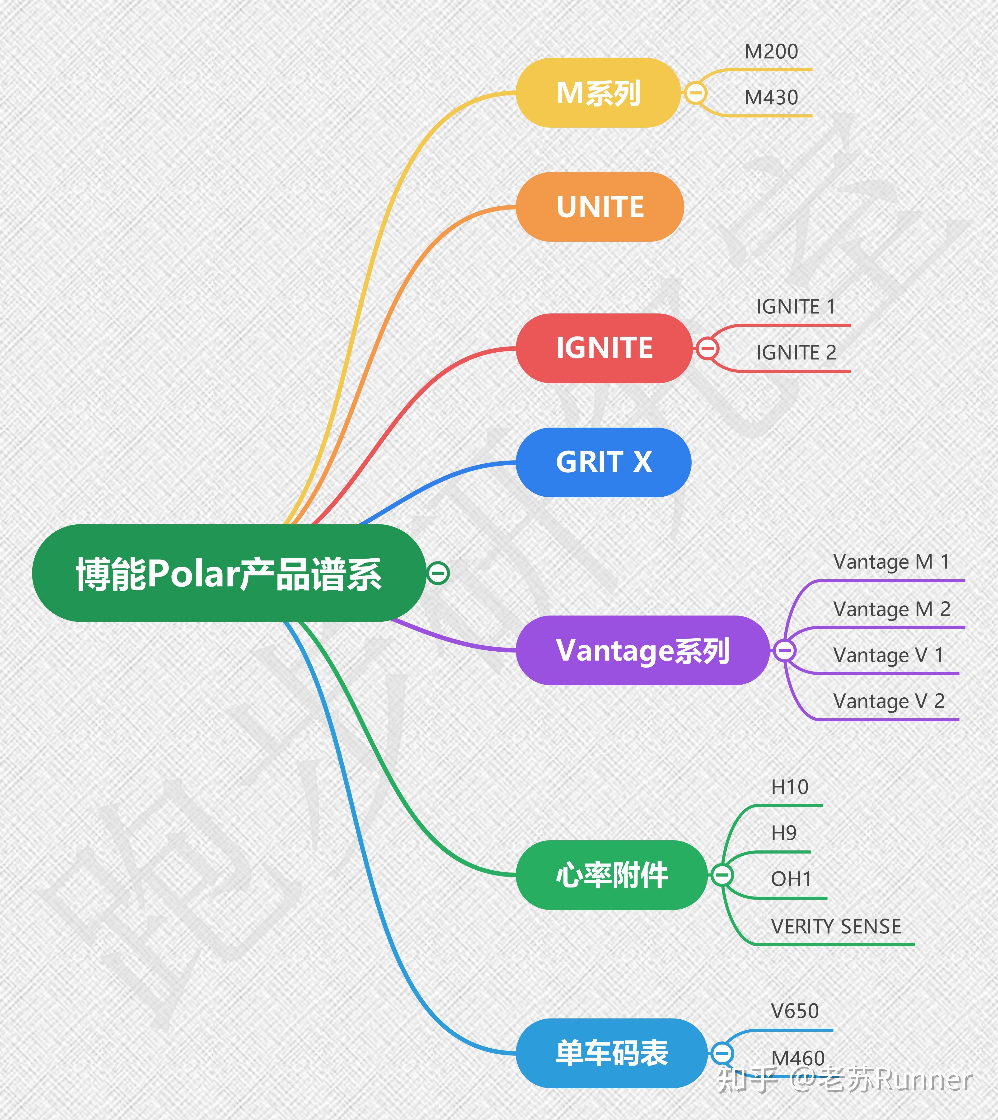 二,polar运动手表产品谱系