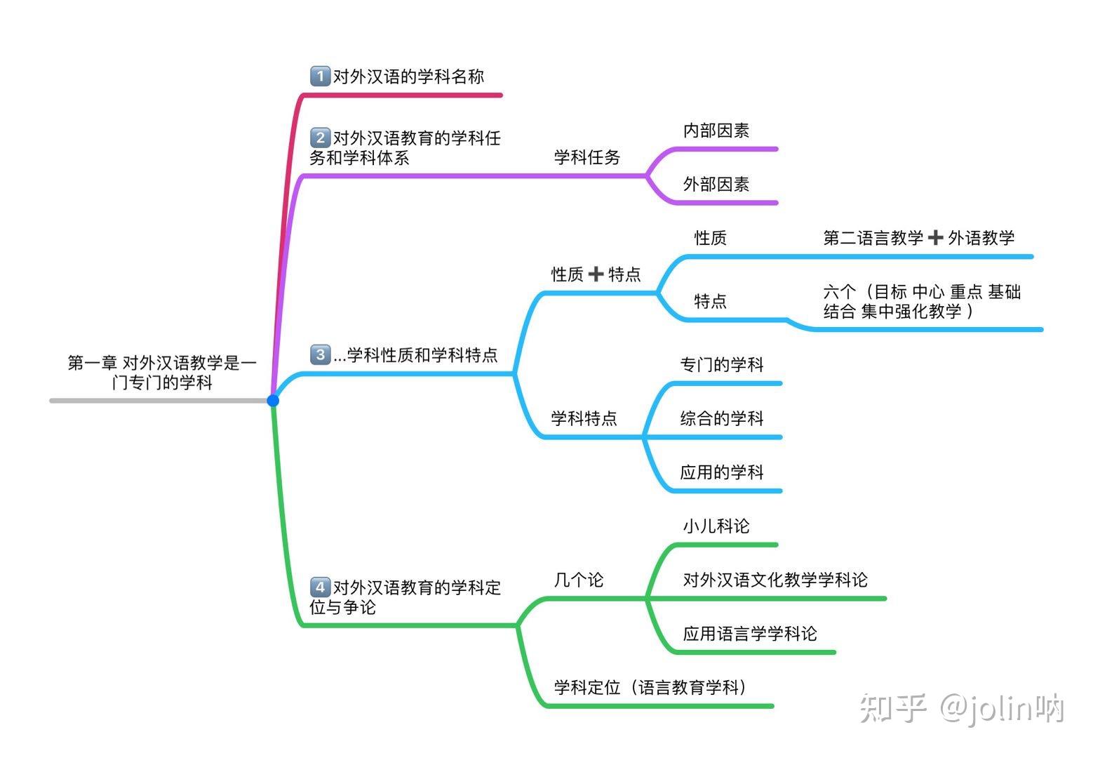 对外汉语教育学引论前三章思维导图更新二语77教学法