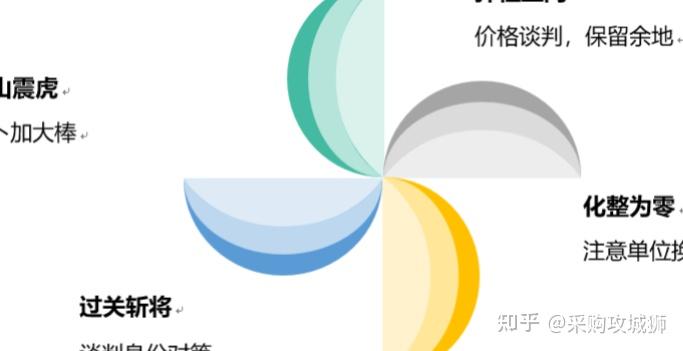 采购谈判的四种压价技巧，你应该掌握！ - 知乎