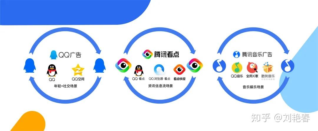 qq,腾讯看点与腾讯音乐广告作为泛娱乐优质平台,流量场景丰富,触达