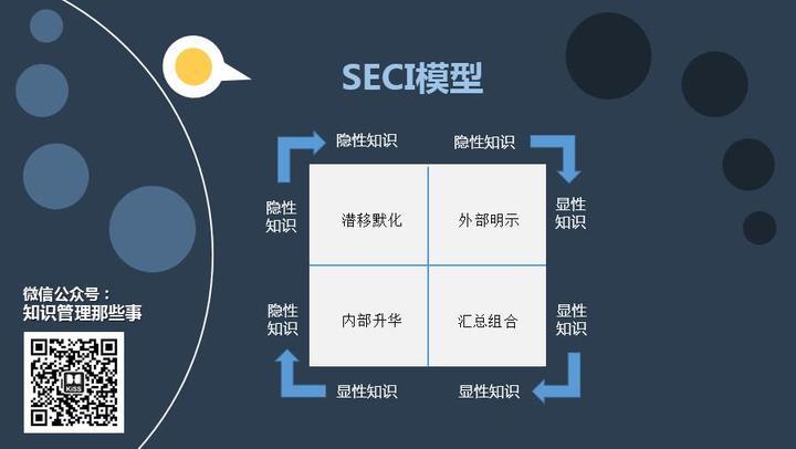 收工具 野中郁次郎的 Seci模型 知乎