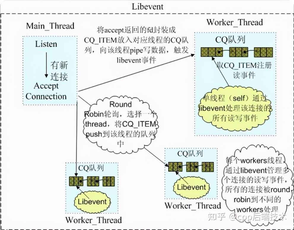 C++网络库：Libevent网络库的原理及使用方法 - 知乎