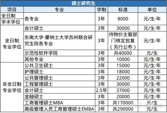 40000元/人/年1,學碩(3年制):8000元/人/年東南大學碩士研究生學費:一