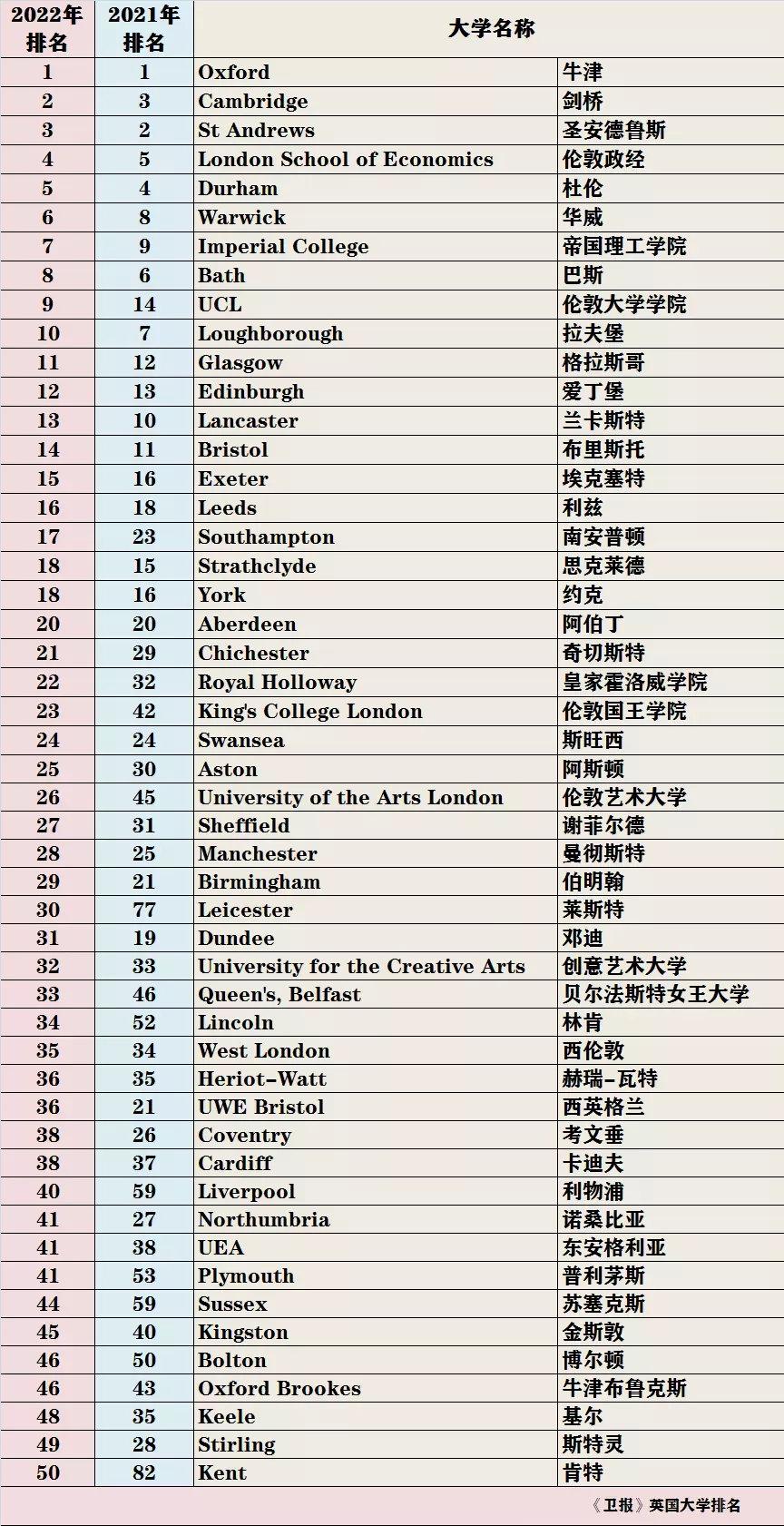 最受英國學生認可的排名衛報發佈2022年英國大學排名