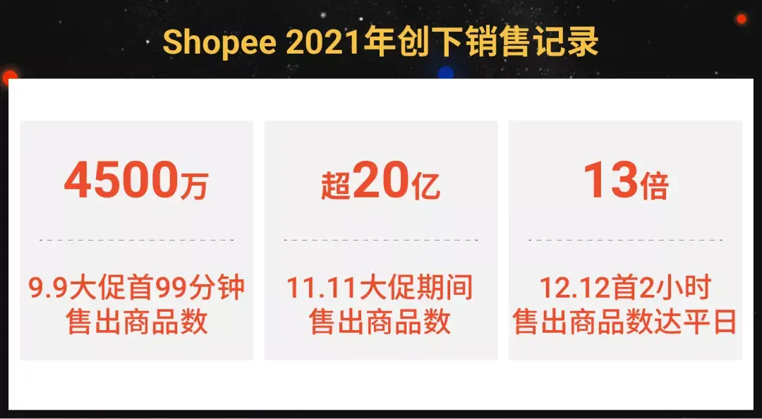 一,2021商机回顾 shopee覆盖10 市场超10亿人口