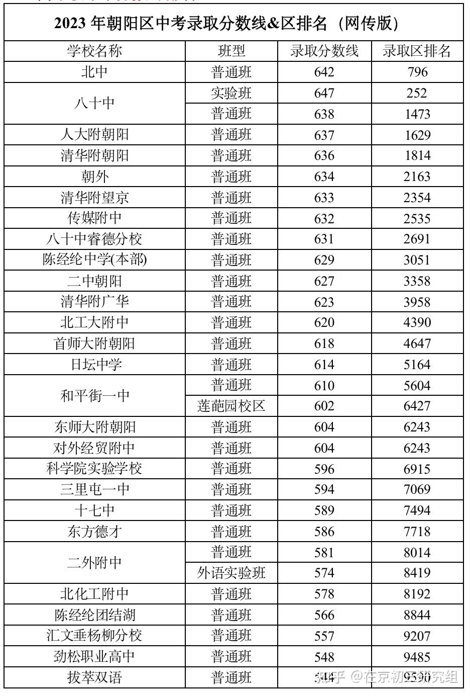 中学陈经纶中学清华附中朝阳学校人大附中朝阳学校第八十中学北京中学