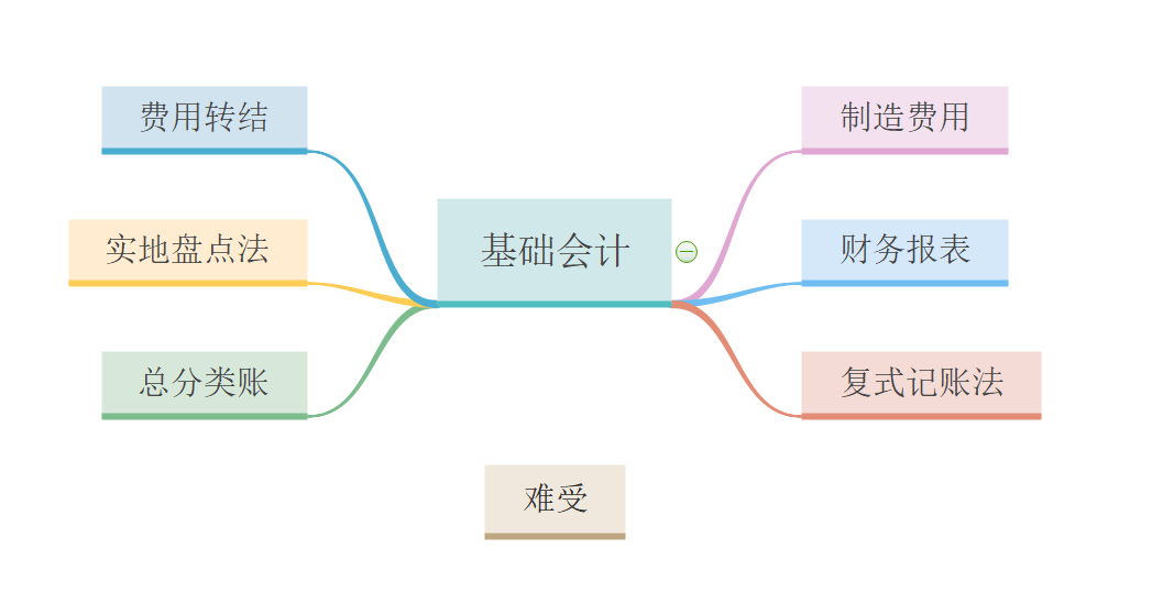 基础会计,会计学原理8张图带你搞明白!