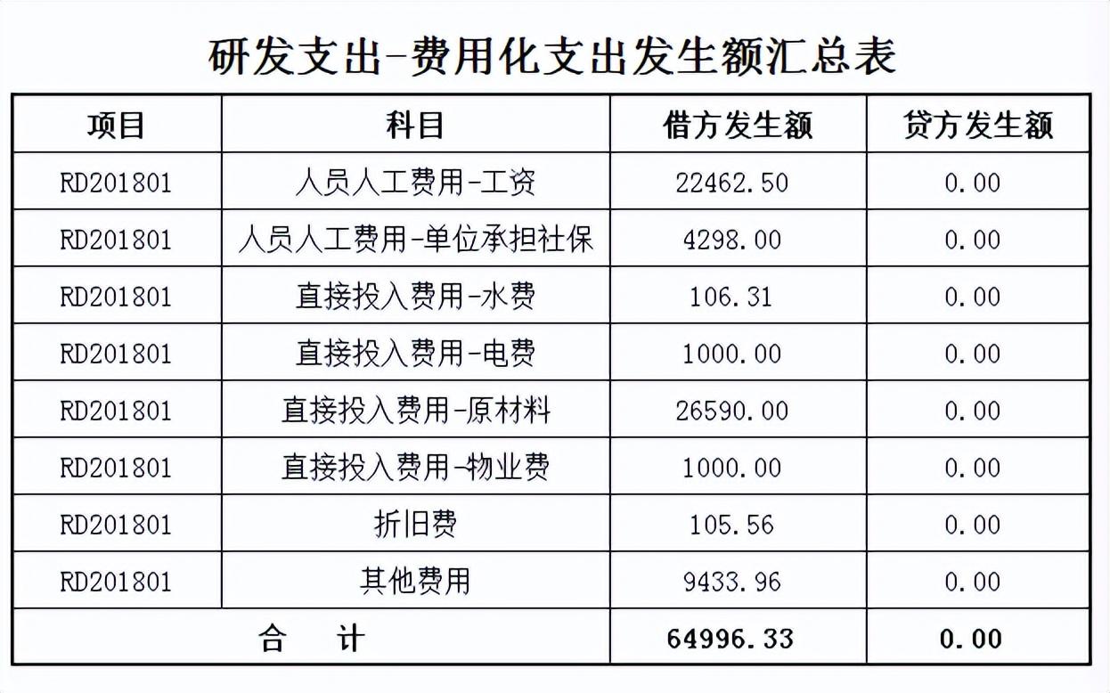 第一次见有人把高新技术企业会计账务处理讲透彻了,含高新技术企业会计分录编制实例+高新技术企业会计做账实训系统,真实用 - 知乎