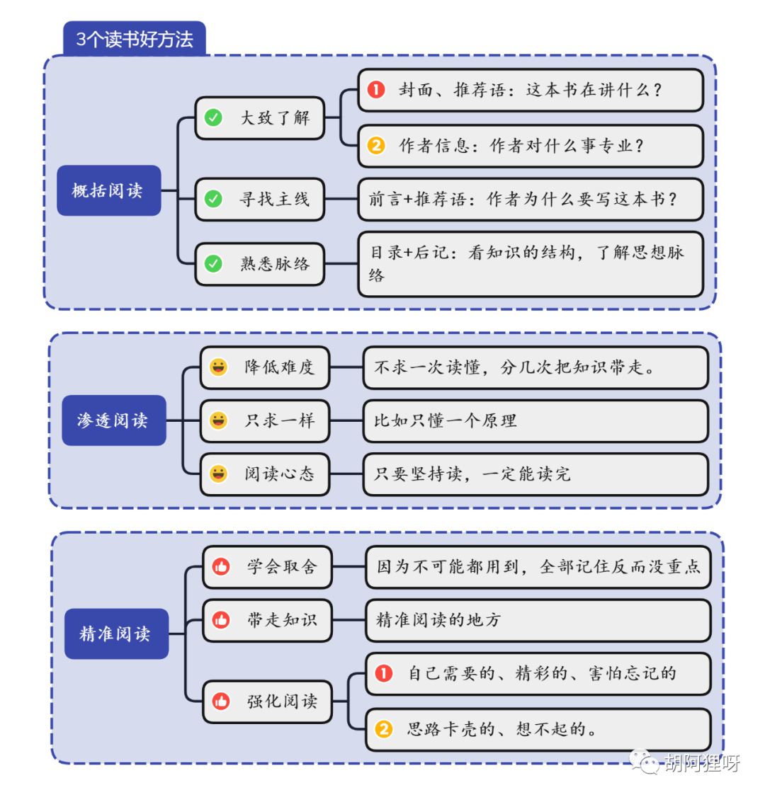 一张思维导图带你学3个读书好方法