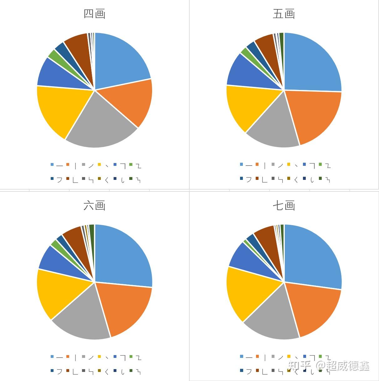 1,字数统计游戏题目字库来自《通用规范汉字表》,四画字140个,五画字