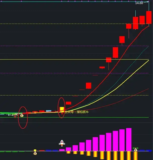 通达信跟庄量化预测主升浪主图指标公式钱袋子信号准确度高