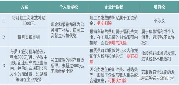 总结:方案三无需缴纳个税,成本费用可据实扣除,企业所得税无调增的