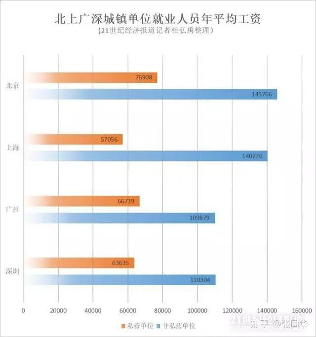 一个五万人口的城市 平均每人每天